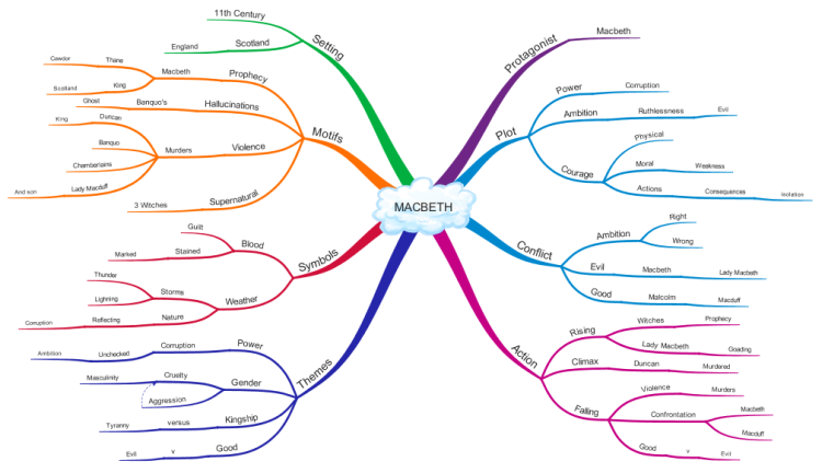 NOtuBCtl Shakespeare s Play Macbeth Overview Mind Map mind map